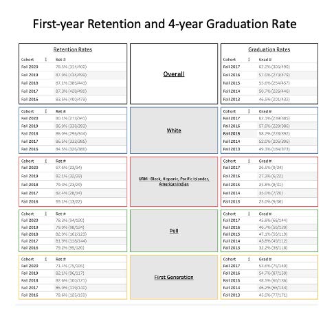 First year retention and 4-year graduation rates.