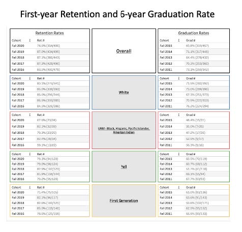 First year retention and 6-year graduation rates.
