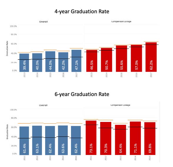 Graphs showing CASNR 4 year and 6 year graduation rates from 2013 to 2017 compared to other colleges. Rates for CASNR are lower than comparison college for both.