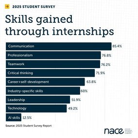 A bar graph depicting the skills gained through internships.
